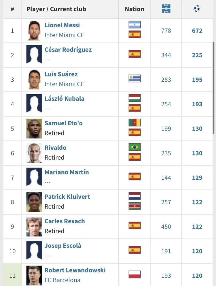 Lewandowski strzelił na koniec i wszedł do TOP 10 Barcelony!