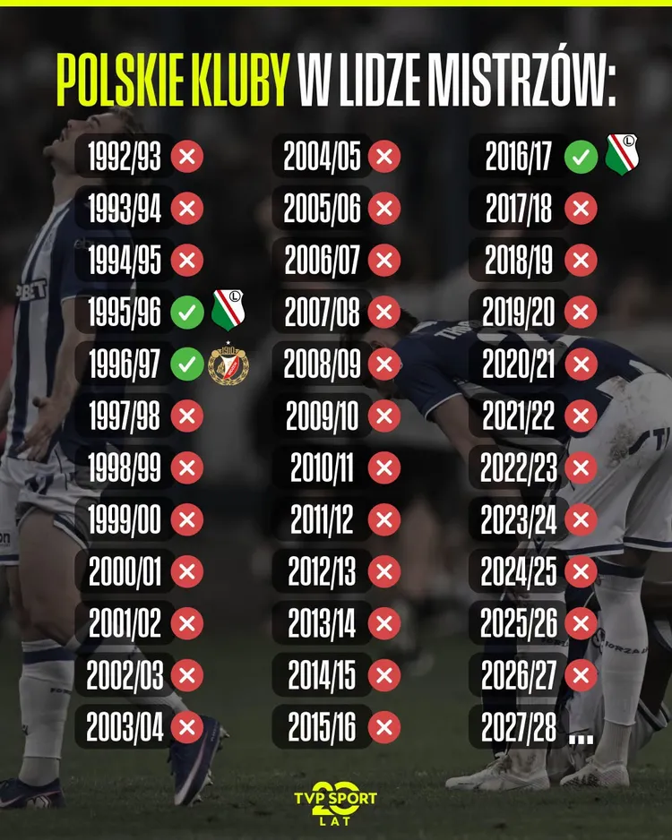 SMUTNA statystyka polskich ekip w Lidze Mistrzów...