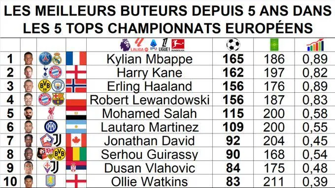 Najlepsi strzelcy TOP 5 lig Europy w ostatnich 5 latach