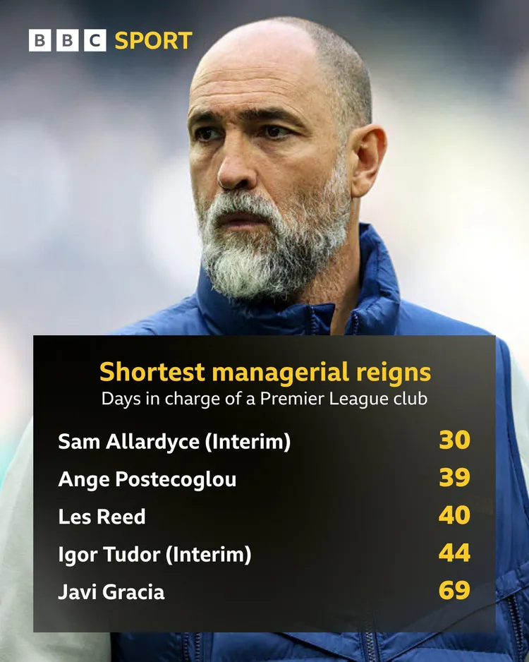 Lista trenerów z najkrótszym stażem w Premier League