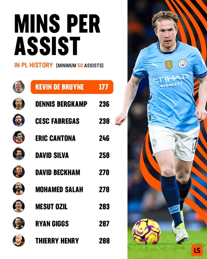 Kevin de Bruyne niekwestionowanym liderem Premier League!