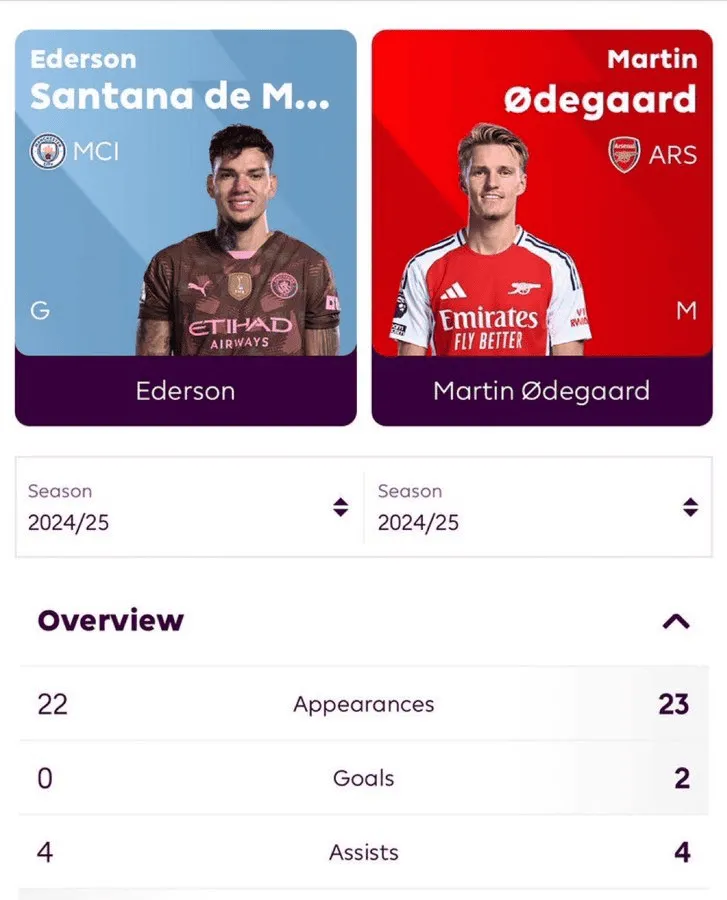 Ederson > Odegaard!?