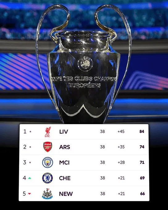 To oni będą reprezentować Premier League w następnej edycji Ligi Mistrzów!