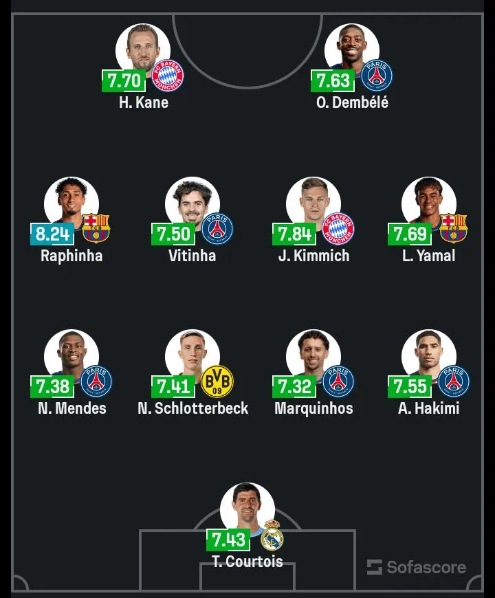 Tak prezentuje się XI Ligi Mistrzów wg. Sofascore!
