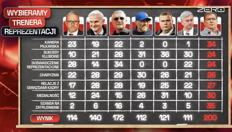 Tak wygląda ranking kandydatów na selekcjonera Polski według Kanału Zero!