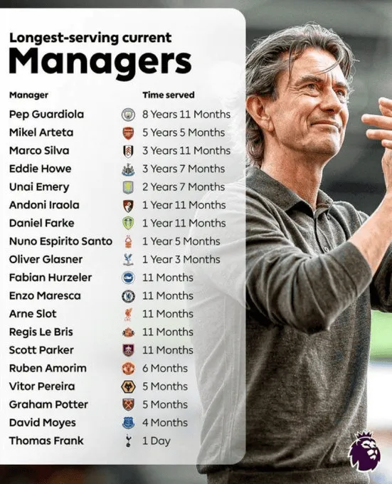 Tak od wczoraj prezentuje się tabela Premier League pod względem stażu trenerów w danym klubie!