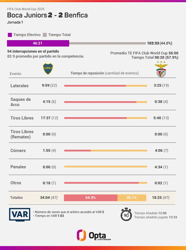 Piłkarze Boca Juniors - Benfica rozegrali mniej niż połowę meczu!