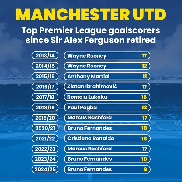 W United od ponad dekady lat brakuje topowego strzelca!