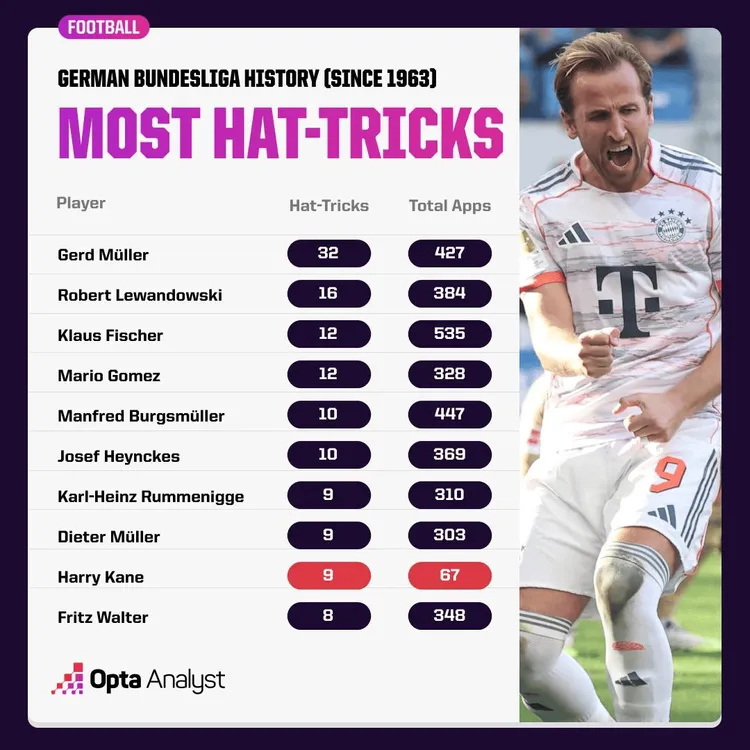 To oni mają najwięcej hat-tricków w historii Bundesligi!