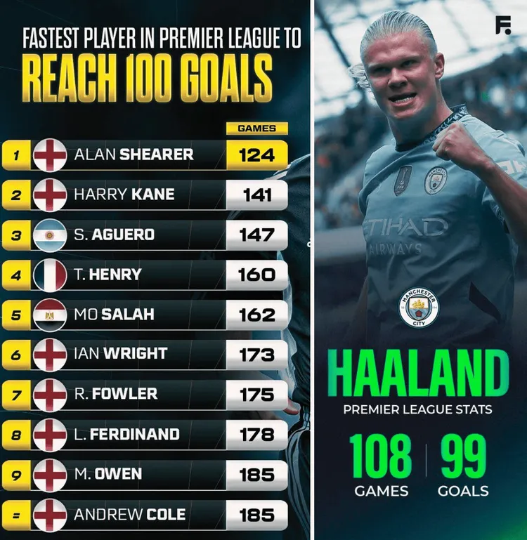 Haaland może pobić jeden z najpotężniejszych rekordów Premier League!