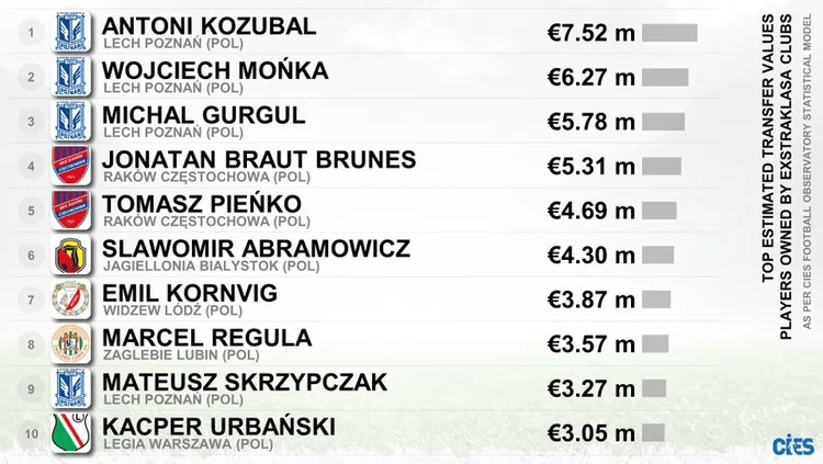 Oto najbardziej wartościowi gracze na rynku z Ekstraklasy!