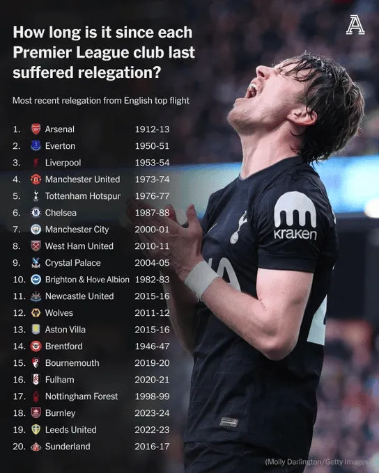 Tyle lat minęło od ostatnich degradacji z Premier League do Championship!