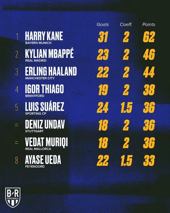 Harry Kane deklasuje konkurencję w wyścigu po Złotego Buta!