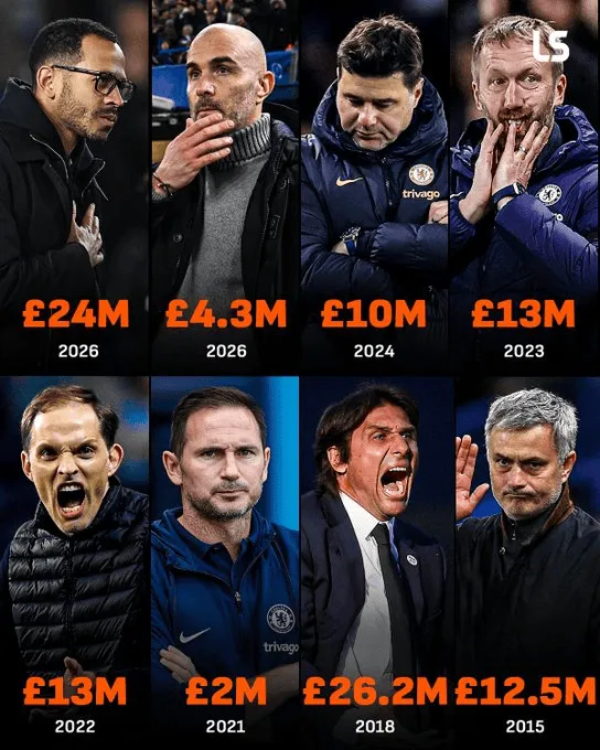 Chelsea wydała już ponad 100 mln funtów na odprawy dla trenerów!