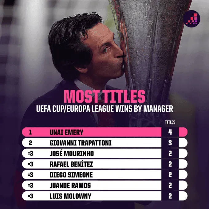 Unai Emery ma patent na Ligę Europy!