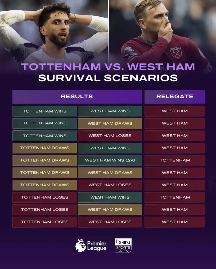 Kto spadnie z Premier League: Tottenham czy West Ham?