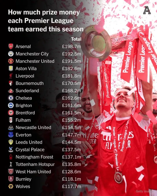 Tyle zarobiły kluby Premier League z nagród!