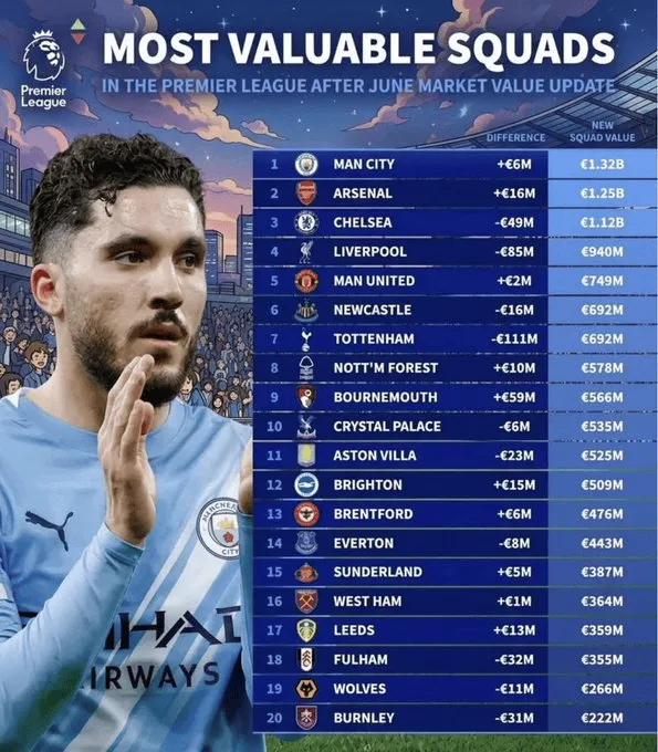 Tak wygląda tabela Premier League pod względem wartości klubów!