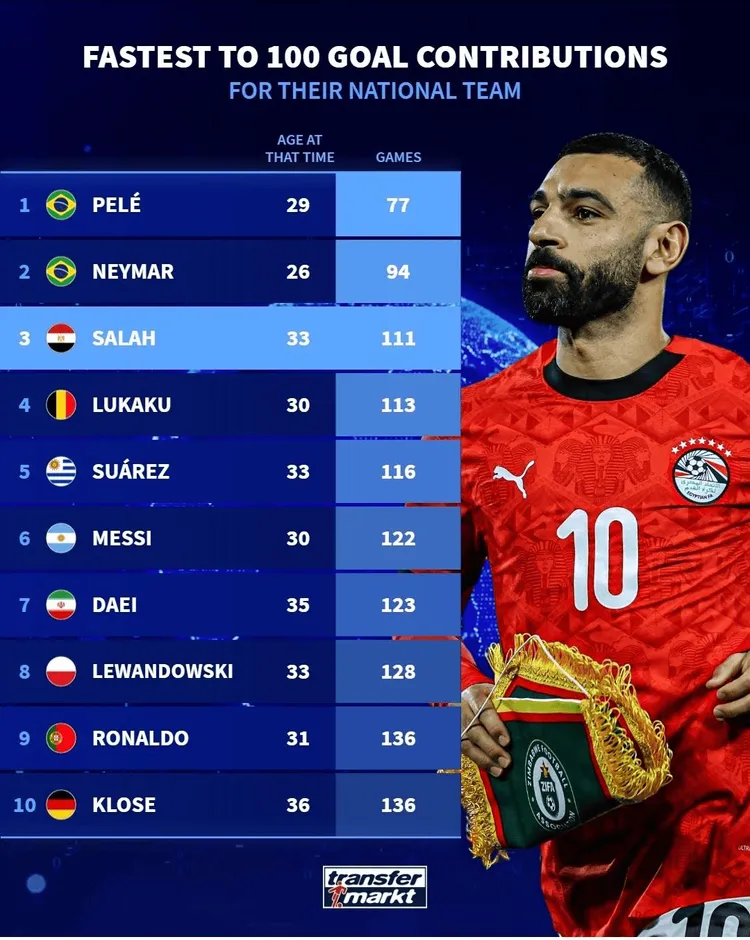 Salah ma na swom koncie 100 G/A w reprezentacji! Tylko dwóch piłkarzy dokonało tego szybciej od niego 😳