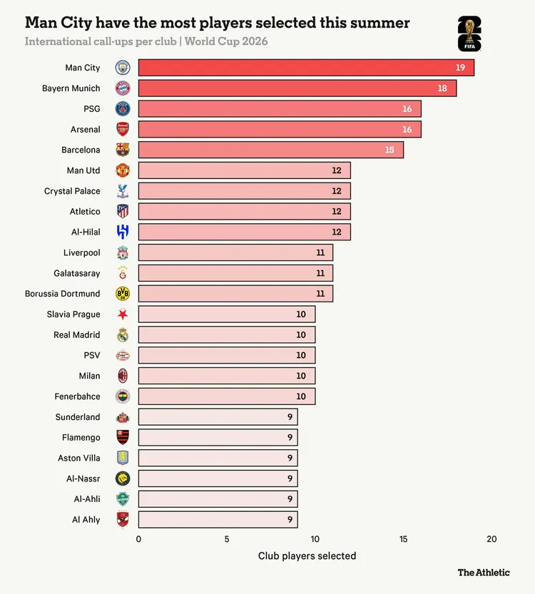 TE kluby wysyłają na mundial NAJWIĘCEJ zawodników!
