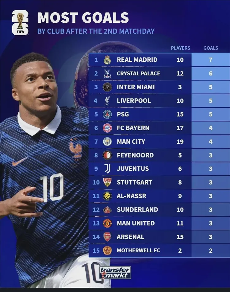 Które kluby mają najwięcej goli na mundialu?