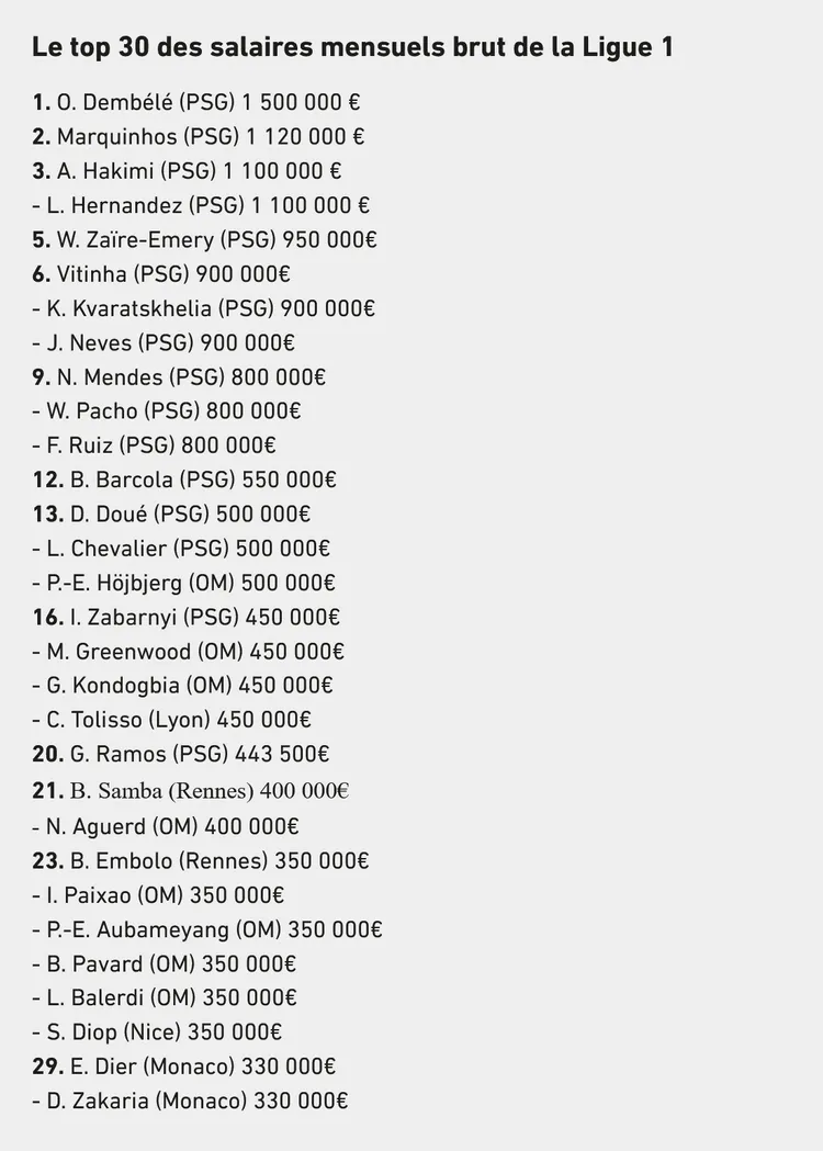 TOP 30 miesięcznych zarobków w Ligue 1
