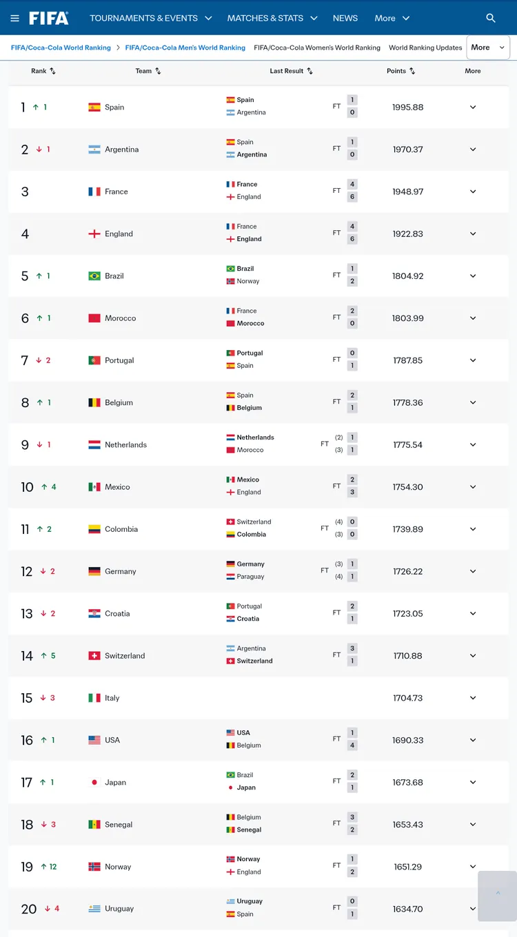 AKTUALIZACJA RANKINGU FIFA! Tak wygląda teraz czołowa dwudziestka 🔝