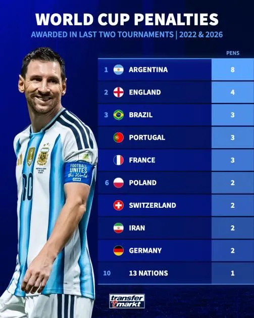 Ranking podyktowanych karnych na Mundialu 2022 i 2026