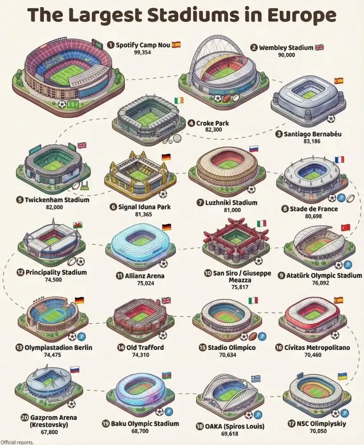 Największe stadiony w Europie