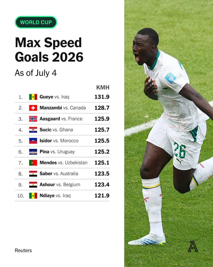 Pape Gueye z najmocniejszym strzałem mundialu